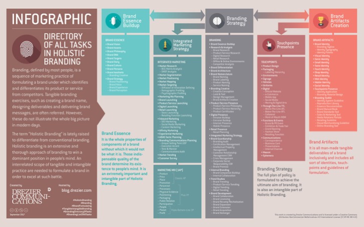 [ Infographic | Directory of all Tasks in Holistic Branding ] An extensive and thorough approach of branding is formulated to win a dominant position in people’s mind. An interrelated scope of tangible and intangible practice are needed to formulate a brand in order to excel at such battle.